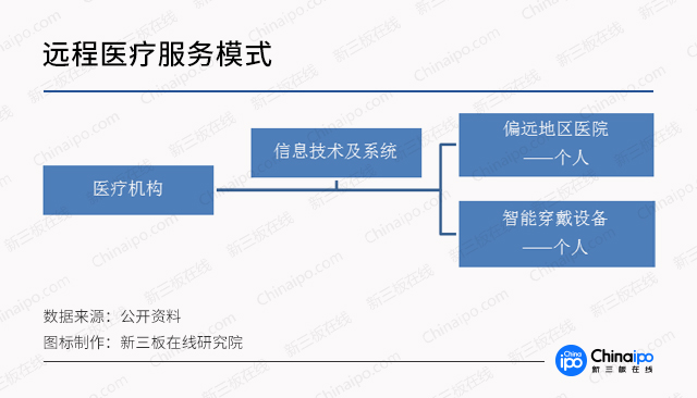 診療模式大創(chuàng)新，數(shù)字化遠(yuǎn)程醫(yī)療市場(chǎng)潛力無(wú)限