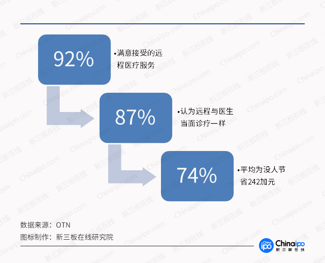 診療模式大創(chuàng)新，數(shù)字化遠(yuǎn)程醫(yī)療市場(chǎng)潛力無(wú)限