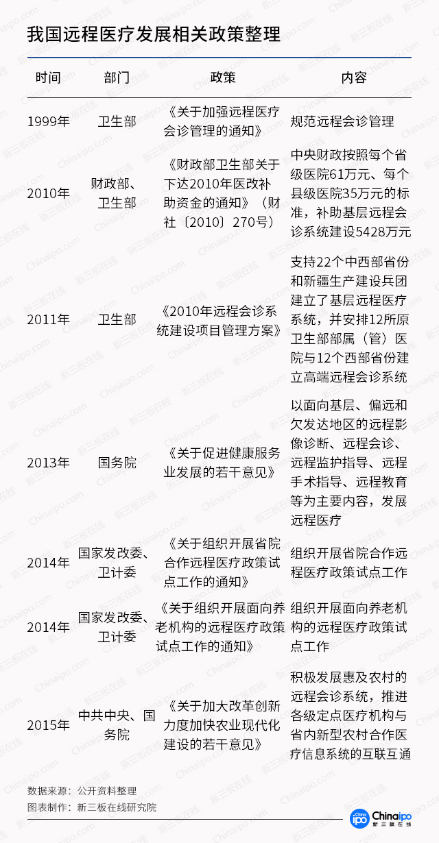 診療模式大創(chuàng)新，數(shù)字化遠(yuǎn)程醫(yī)療市場(chǎng)潛力無(wú)限